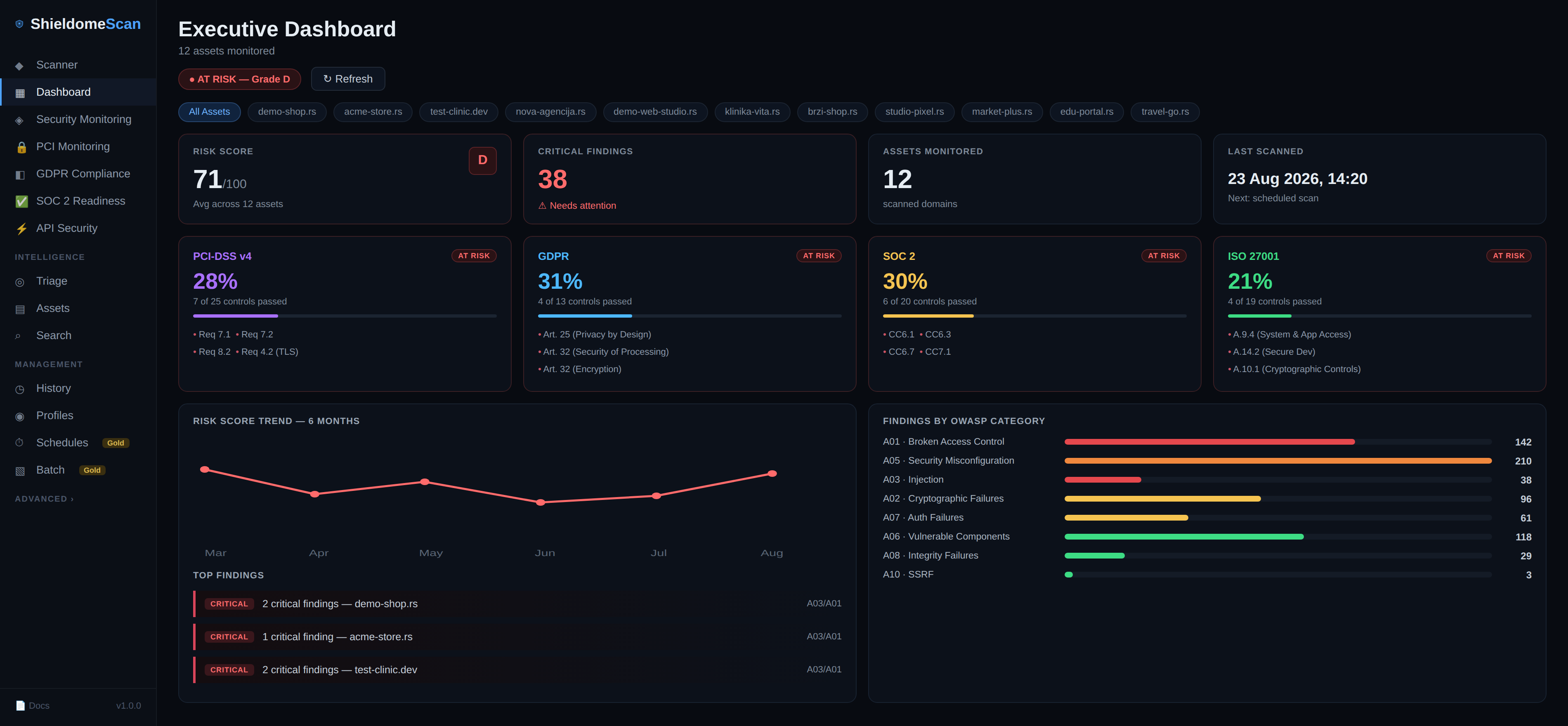 Shieldome executive dashboard showing security posture, PCI-DSS, GDPR, SOC 2 and ISO 27001 compliance across all assets